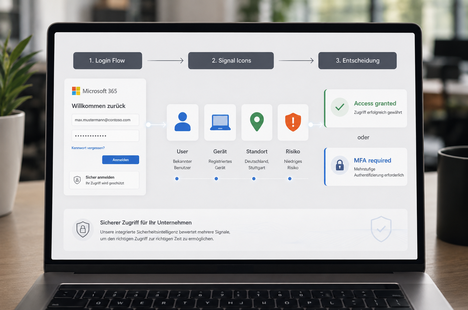 Zero-Trust Access mit Signal-Bewertung und Conditional Access